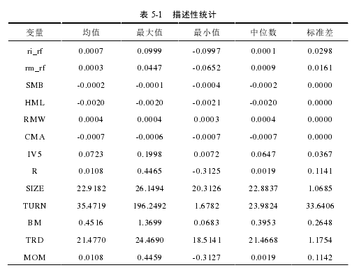 表 5-1 描述性统计