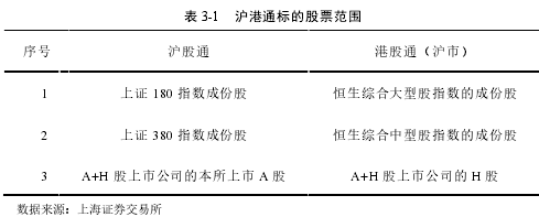 表 3-1 沪港通标的股票范围