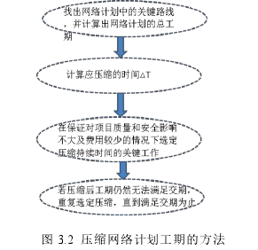 图 3.2 压缩网络计划工期的方法