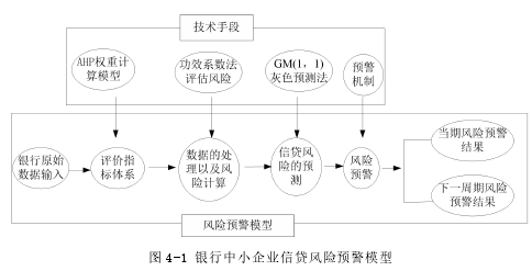 图 4-1 银行中小企业信贷风险预警模型