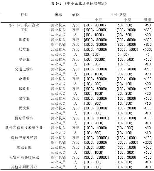 表 2-1 《中小企业划型标准规定》