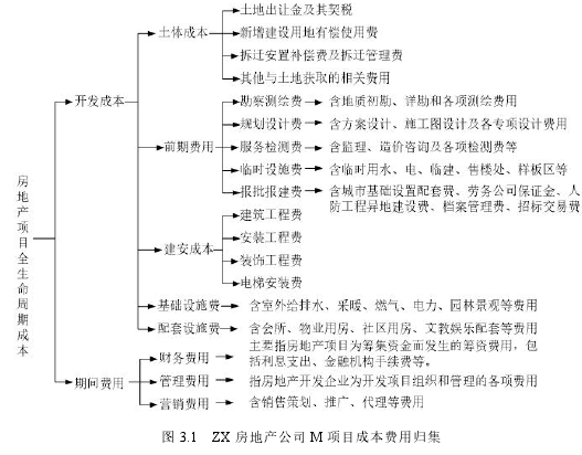 图 3.1 ZX 房地产公司 M 项目成本费用归集