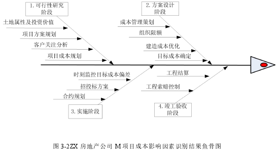 图 3-2ZX 房地产公司 M 项目成本影响因素识别结果鱼骨图