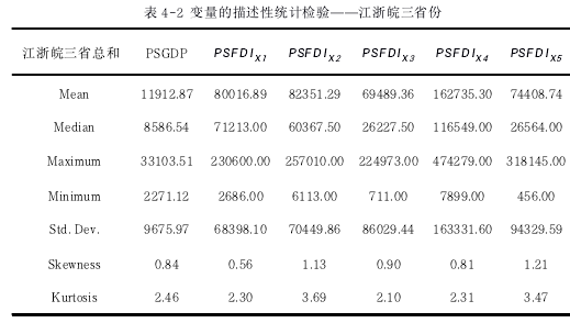 表 4-2 变量的描述性统计检验——江浙皖三省份