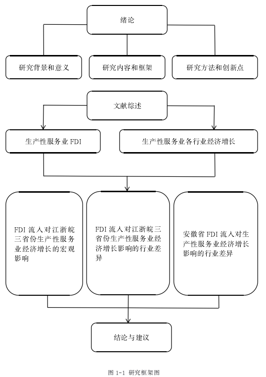 图 1-1 研究框架图