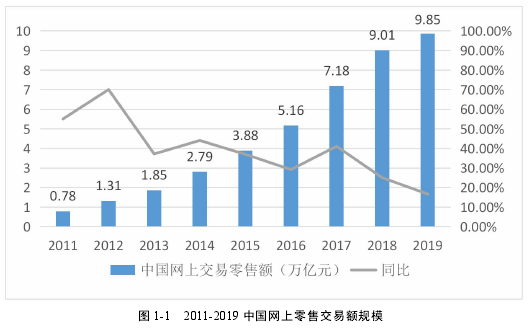 图 1-1 2011-2019 中国网上零售交易额规模