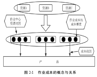 图 2-1 作业成本的概念与关系