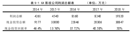 表 5-1 GX 影视公司利润总额表 （单位：万元）