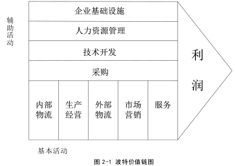 图 2-1 波特价值链图