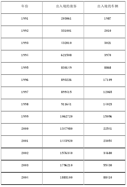 1991-2004年老挝波里坎赛省出入境人员和车辆的统计数据