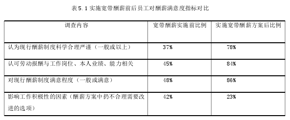 表 5.1 实施宽带酬薪前后员工对酬薪满意度指标对比