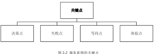 图 2-2 服务蓝图的关键点