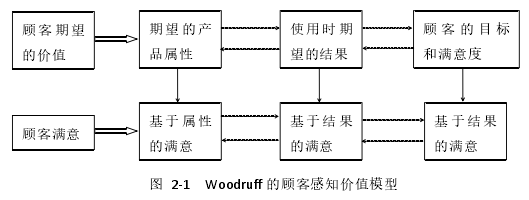 图 2-1 Woodruff 的顾客感知价值模型