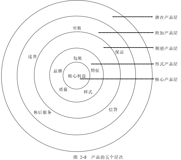 图 2-8 产品的五个层次