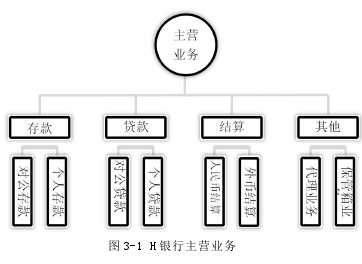 图 3-1 H 银行主营业务