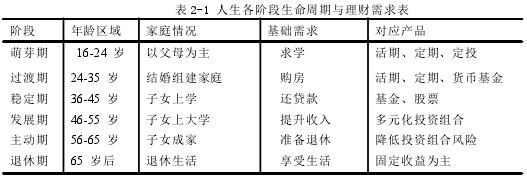 表 2-1 人生各阶段生命周期与理财需求表