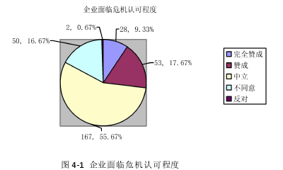 图 4-1 企业面临危机认可程度