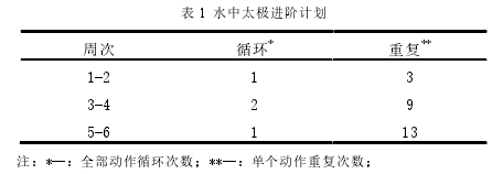 表 1 水中太极进阶计划