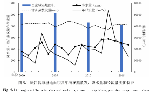 图 5-1 嫩江流域湿地面积及年潜在蒸散发、降水量和径流量变化特征