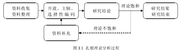 图 3.1 扎根理论分析过程