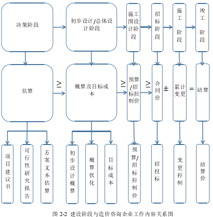 图 2-2 建设阶段与造价咨询企业工作内容关系图