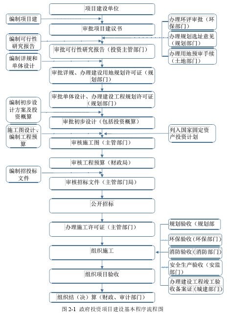 图 2-1 政府投资项目建设基本程序流程图