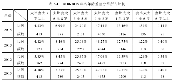 表 5-1 2010-2015 年各年龄差距分组所占比例