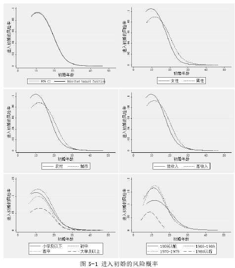 图 5-1 进入初婚的风险概率