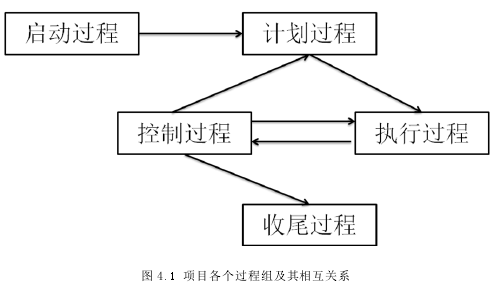 图 4.1 项目各个过程组及其相互关系