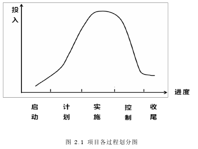 图 2.1 项目各过程划分图