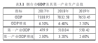 表3.1 烟台市GDP及其第一产业生产总值