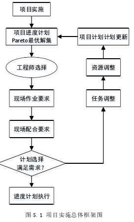 图 5.1 项目实施总体框架图