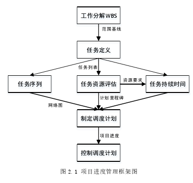 图 2.1 项目进度管理框架图