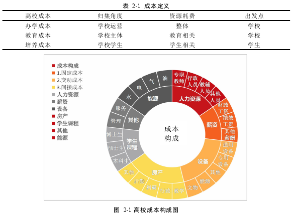 图 2-1 高校成本构成图