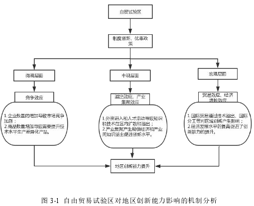 图 3-1 自由贸易试验区对地区创新能力影响的机制分析