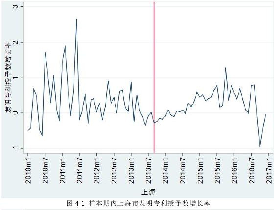 图 4-1 样本期内上海市发明专利授予数增长率