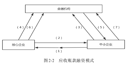 图2-2 应收账款融资模式