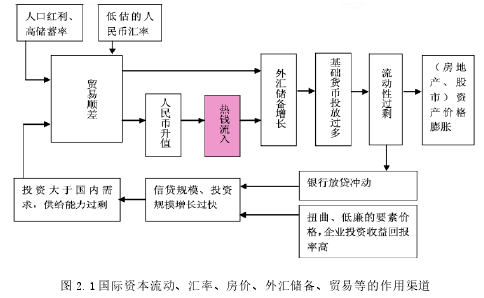 图 2.1 国际资本流动、汇率、房价、外汇储备、贸易等的作用渠道