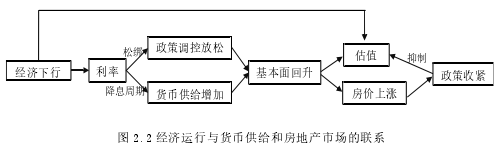 图 2.2 经济运行与货币供给和房地产市场的联系