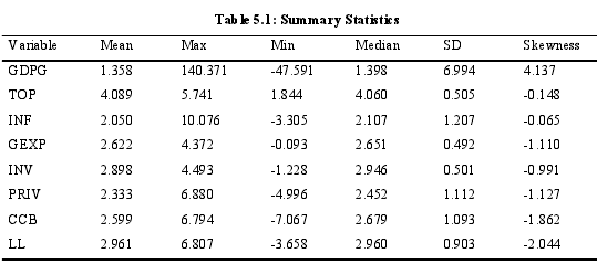 Table 5.1: Summary Statistics