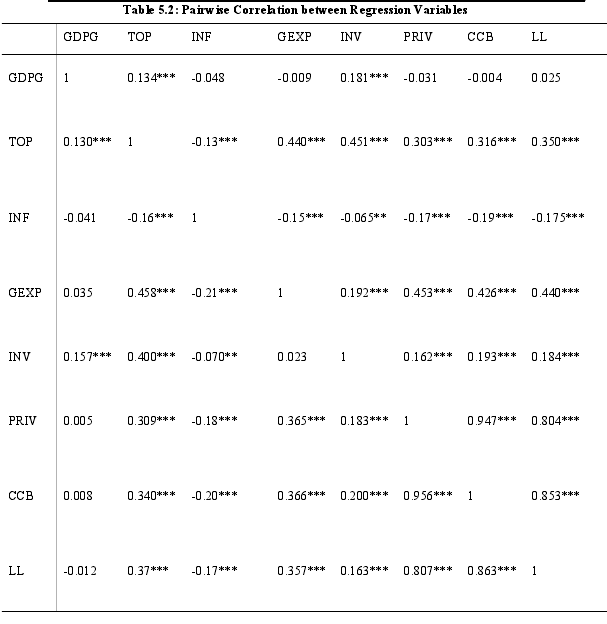 Table 5.2: Pairwise Correlation between Regression Variables