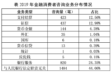 表 2019 年金融消费者咨询业务分布情况