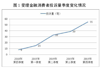 图 1 受理金融消费者投诉量季度变化情况