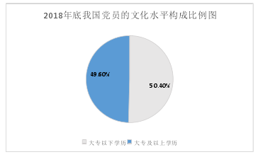 2018年底我国赏的文化水平构成比例图