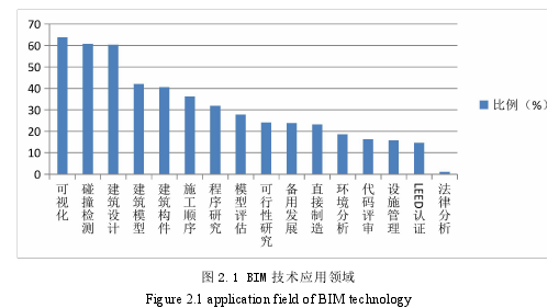 图 2.1 BIM 技术应用领域