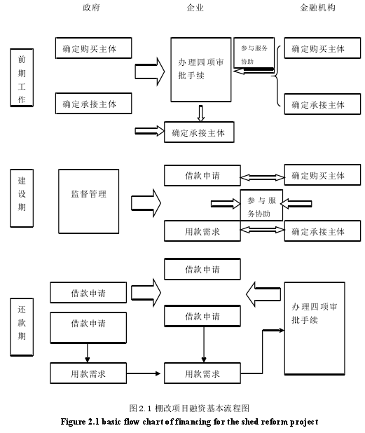 图 2.1 棚改项目融资基本流程图