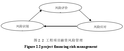 图 2.2 工程项目融资风险管理