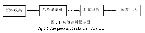 图 2.1 风险识别程序图