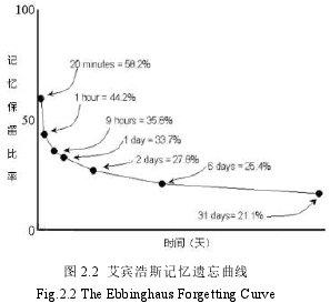 图 2.2 艾宾浩斯记忆遗忘曲线