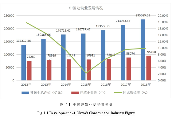 图 1.1 中国建筑业发展情况图